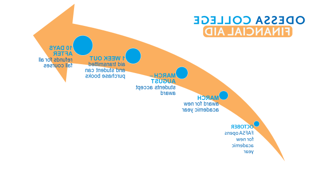 Financial Aid Timeline