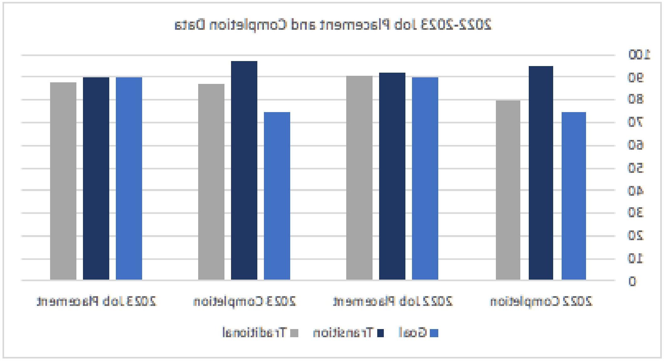 2023 Job Completion Data